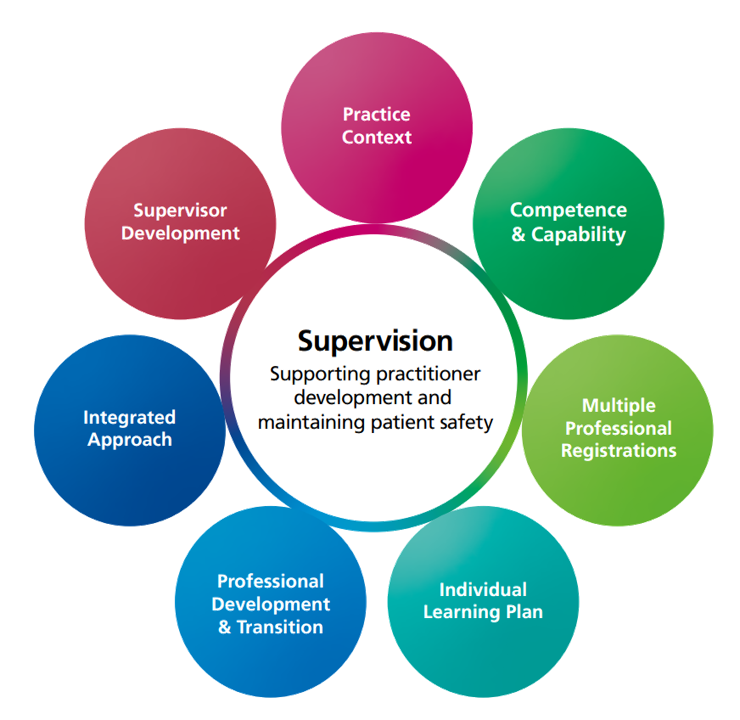 Process Supervision Model پاورپوینت اصول سرپرستی در تربیت بدنی - پاورداک